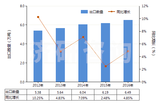2012-2016年中國(guó)其他泡沫塑料板,片,膜,箔,扁條(HS39211990)出口量及增速統(tǒng)計(jì)